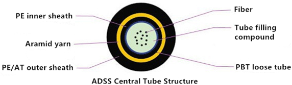 What Is ADSS Cable?
