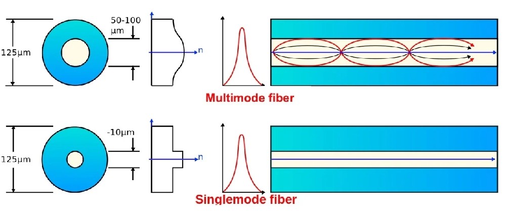 Single Mode vs Multimode Fiber Speed